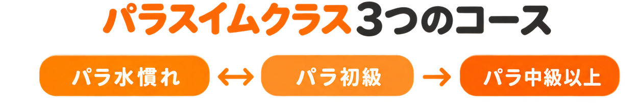 パラスイムクラス3つのコース